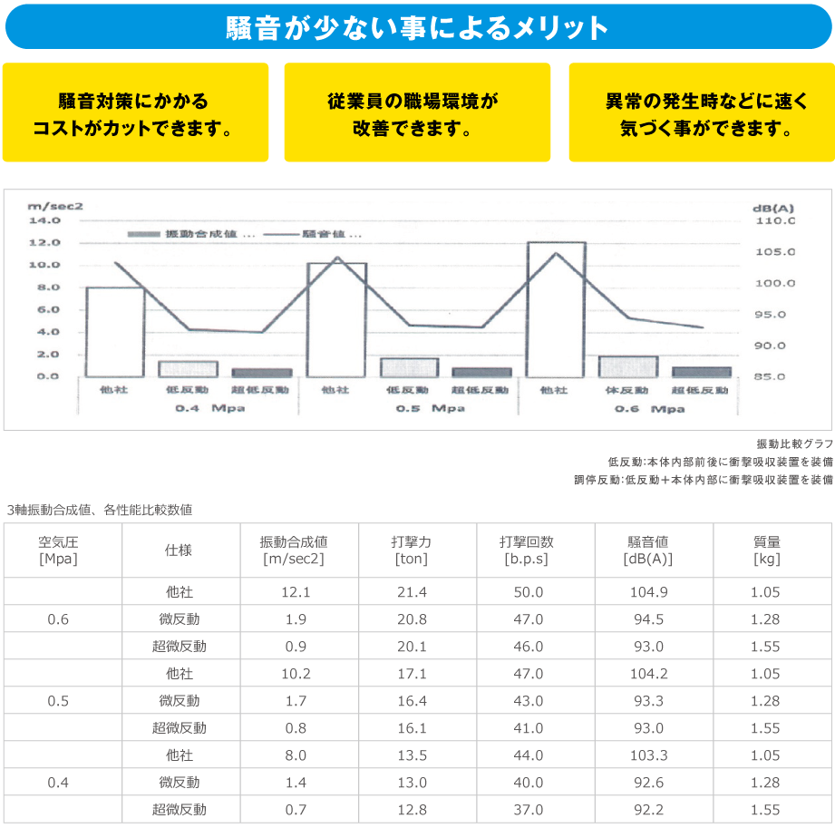 騒音が少ない事によるメリット